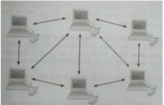 Gambar II.6 Topologi Peer to Peer  b. Topologi Bus 