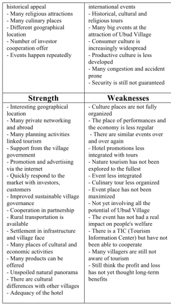 Table 6  SWOT of Ubud Village  Opportunities  Threat  -  Many festivals  