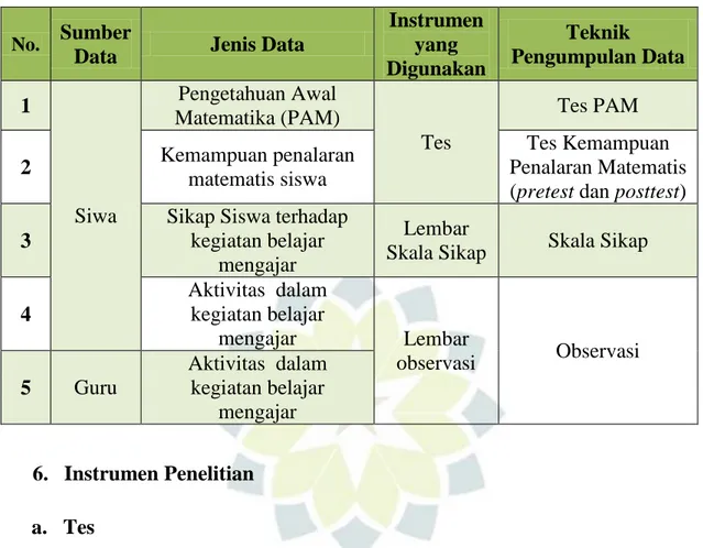 Tabel 1. 2 Teknik Pengumpulan Data 