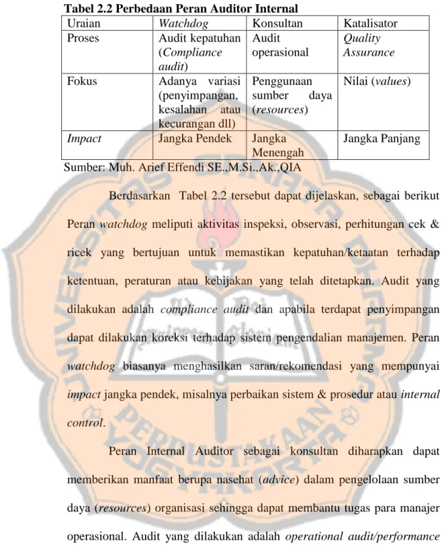 Tabel 2.2 Perbedaan Peran Auditor Internal 