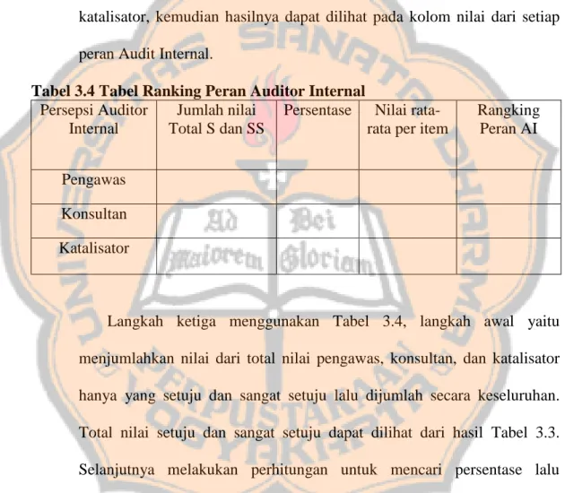 Tabel 3.4 Tabel Ranking Peran Auditor Internal  Persepsi Auditor 