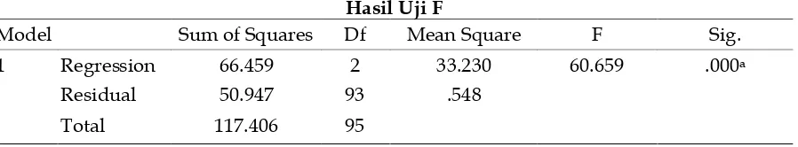 Tabel 5 Hasil Uji F 