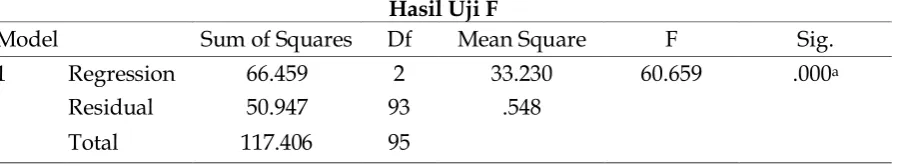 Tabel 5 Hasil Uji F 