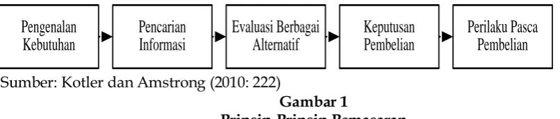 Gambar 1 Prinsip-Prinsip Pemasaran 