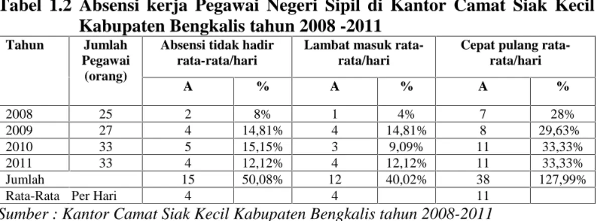 Tabel 1.2 Absensi  kerja  Pegawai  Negeri  Sipil  di  Kantor  Camat  Siak  Kecil Kabupaten Bengkalis tahun 2008 -2011