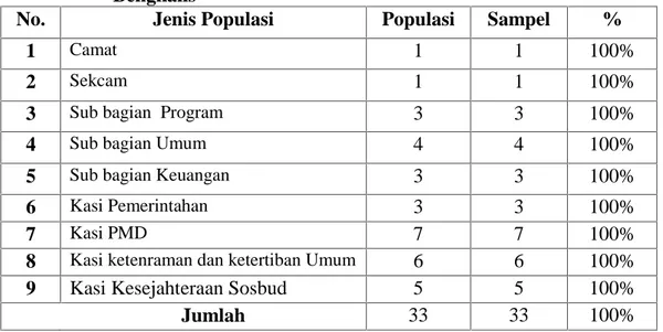 Tabel 3.1 :  Populasi dan sampel pada Kantor  Camat Siak Kecil Kabupaten Bengkalis