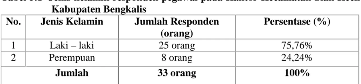 Tabel 5.1  Jenis kelamin responden pegawai pada Kantor Kecamatan Siak Kecil Kabupaten Bengkalis