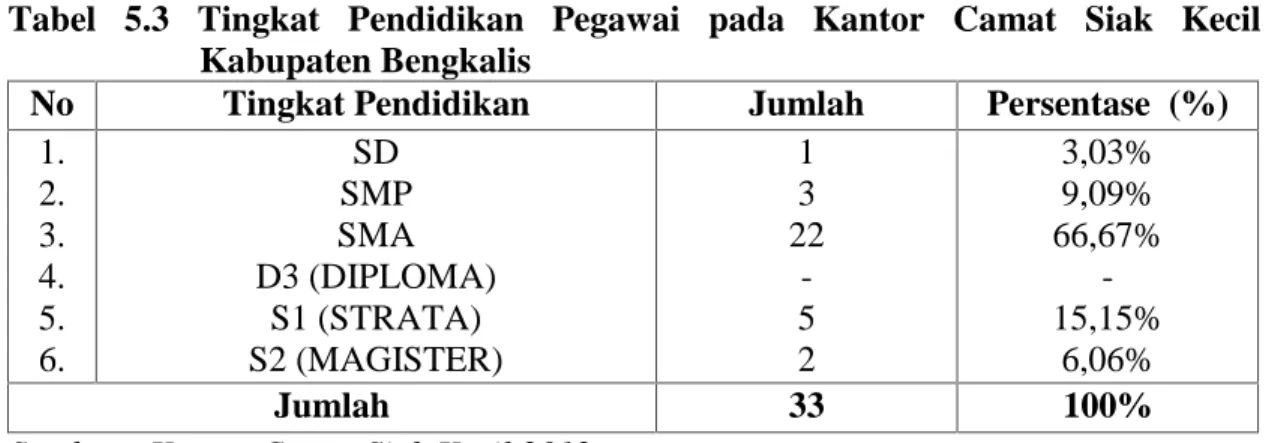 Tabel  5.3 Tingkat  Pendidikan  Pegawai pada  Kantor  Camat  Siak  Kecil Kabupaten Bengkalis