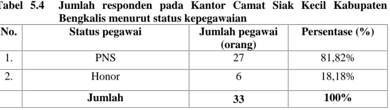 Tabel  5.4    Jumlah  responden pada  Kantor Camat  Siak  Kecil  Kabupaten Bengkalis menurut status kepegawaian