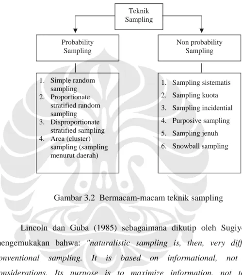 Gambar 3.2  Bermacam-macam teknik sampling 