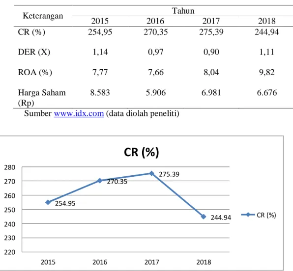 Tabel 1. 1Rata-rata tahunan CR, ROA, dan DER pada perusahaan sektor  Industri Barang Konsumsi yang terdaftar pada Bursa Efek Indonesia 