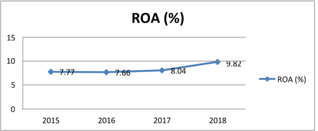 Grafik 1.3Rata-rata tahunan ROA. 