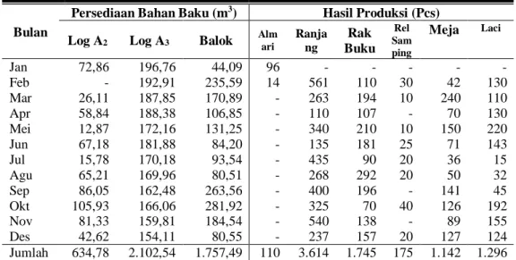 Tabel 1. Data Persediaan Bahan Baku dan Hasil Produksi Per Bulan pada Tahun  2016 