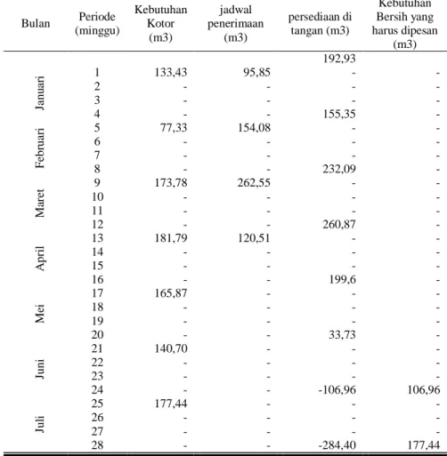Tabel 4. Perhitungan Kebutuhan Bersih Kayu Jati di CV. Roda Jati 