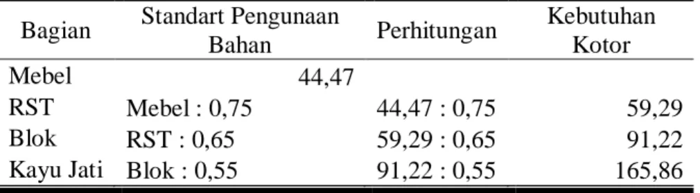 Tabel 8. Hasil Perhitungan Proses Explosion Kebutuhan Kotor Periode Bulan Juni  2017 