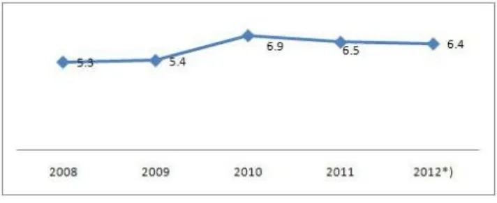 Grafik 1.1Laju Pertumbuhan Ekonomi Indonesia 2008-2012