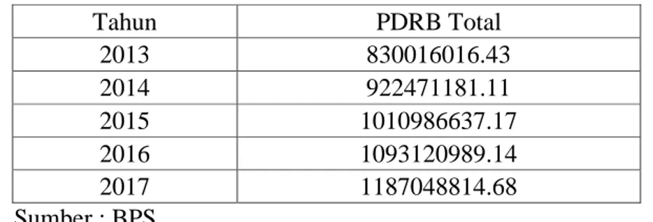 Tabel 4. 1 PDRB menurut harga berlaku 2013 – 2017 (jutaan rupiah) 