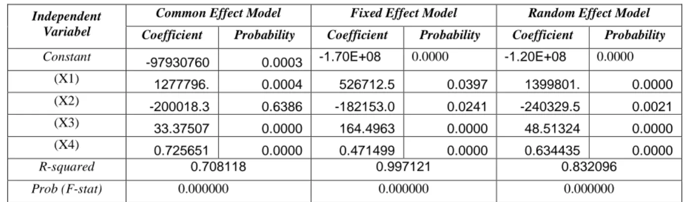 Tabel 4. 2 Estimasi Variable Tiga Model 
