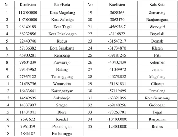 Tabel 4. 6 Koefisien antar Kabupaten/Kota di Jawa Tengah 