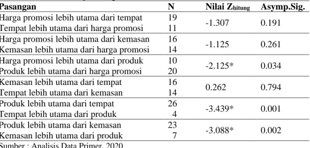 Tabel 3. Hasil Analisis Uji Z Dengan Metode Analisis Wilcoxon 