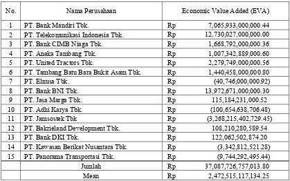Tabel 4.2 : Economic Value added (EVA) Perusahaan Go Publik, BUMN, BUMD, 
