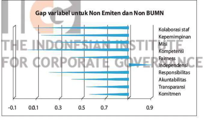 Gambar 4.3 : Gap rata-rata Konstruk Perusahaan Non Emiten-Non BUMN 