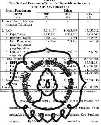   Tabel 1.2 Data Realisasi Penerimaan Pemerintah Daerah Kota Surakarta  