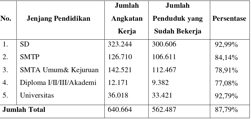 Tabel 1.1. Angkatan Kerja di Kabupaten Pati per Agustus 2012 