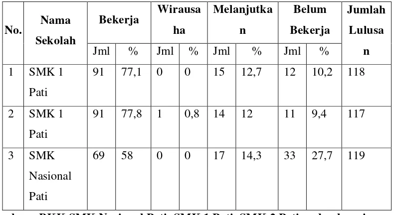 Tabel 1.2. Data Penelusuran Tamatan SMK Kabupaten Pati Program 