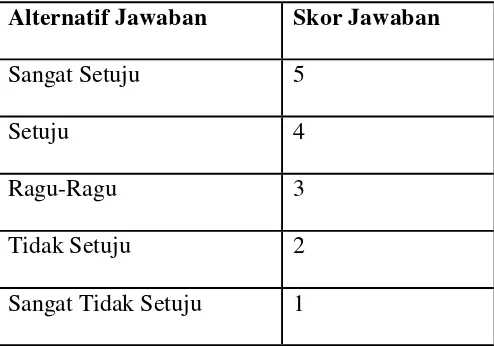 Tabel 3.2 Daftar Skor Jawaban Responden 