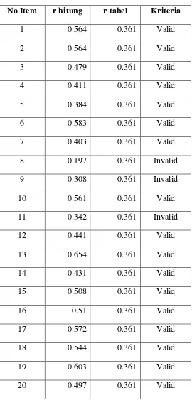 Tabel 3.3 Hasil Uji Validitas 