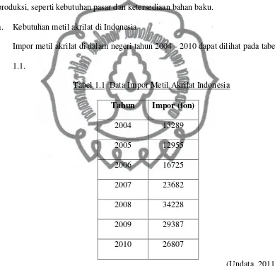 Tabel 1.1  Data Impor Metil Akrilat Indonesia 