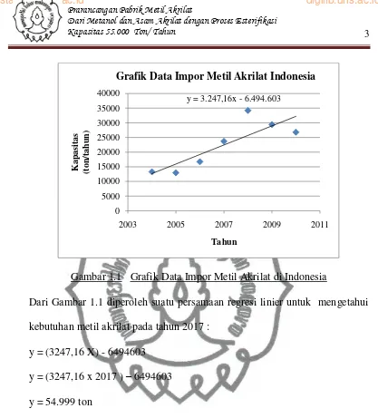 Grafik Data Impor Metil Akrilat Indonesia 