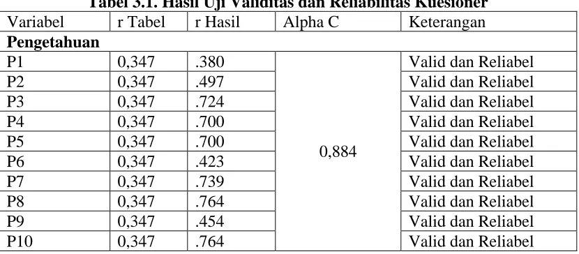 Tabel 3.1. Hasil Uji Validitas dan Reliabilitas Kuesioner r Tabel r Hasil Alpha C Keterangan 