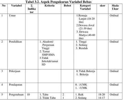 Tabel 3.2. Aspek Pengukuran Variabel Bebas Σ Kriteria Bobot Kategori 