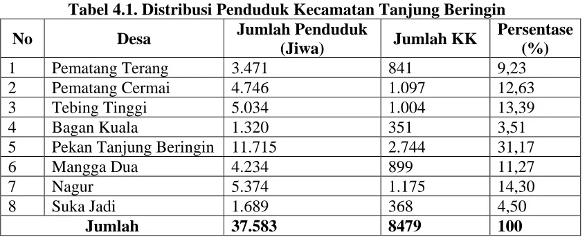 Tabel 4.1. Distribusi Penduduk Kecamatan Tanjung Beringin Jumlah Penduduk Persentase 