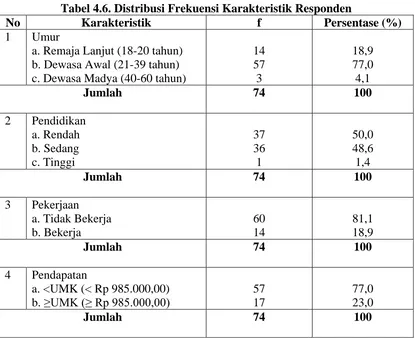 Tabel 4.6. Distribusi Frekuensi Karakteristik Responden Karakteristik f Persentase (%) 