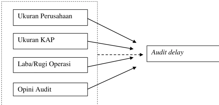 Gambar 2.1 Model Penelitian 