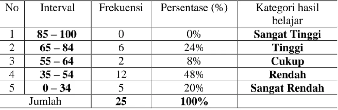 Tabel 4.3 Statistik Skor Hasil Posttest Murid Kelas I SD Inpres Kapasa 