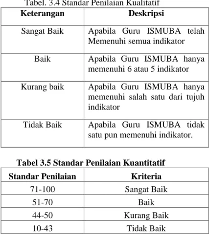 Tabel 3.5 Standar Penilaian Kuantitatif  Standar Penilaian  Kriteria  