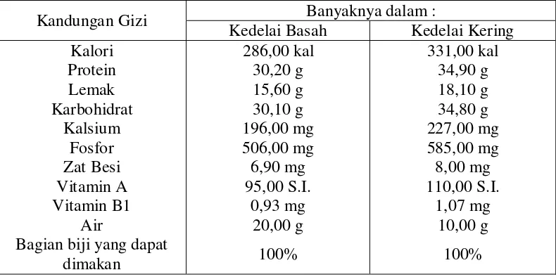Tabel 2.1 Kandungan gizi dalam tiap 100 gram kacang kedelai : 