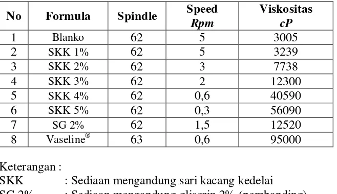 Tabel 4.8 Data pengukuran viskositas absolut sediaan 