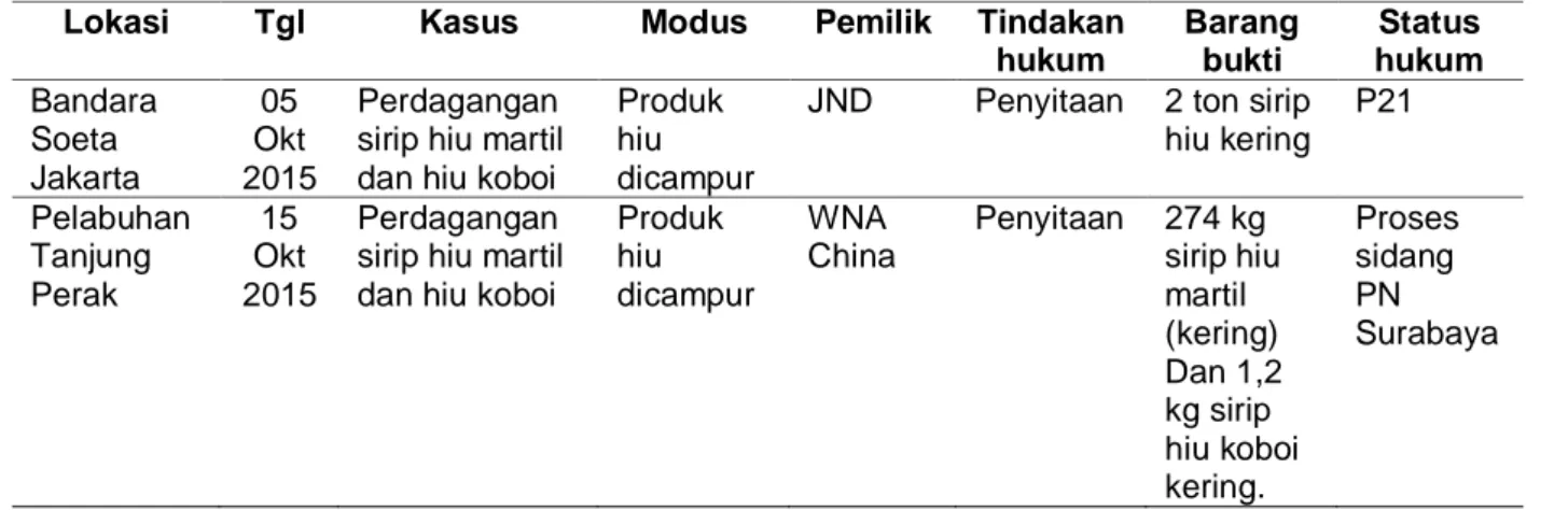 Tabel 2. Harga sirip hiu di Kupang tahun 2011-2016