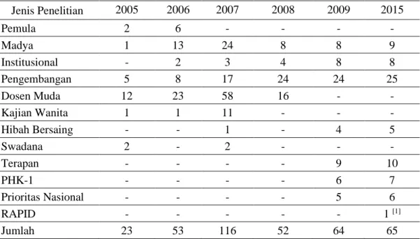 Tabel 1.8 Kegiatan penelitian berdasarkan jenis penelitian tahun 2005 hingga 2015 
