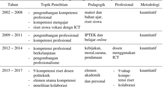Tabel 2.1. Penelitian pengembangan kompetensi profesional dosen 