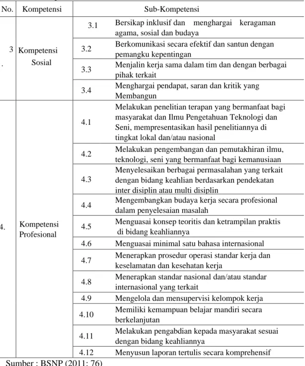 Tabel 2.2 Lanjutan 