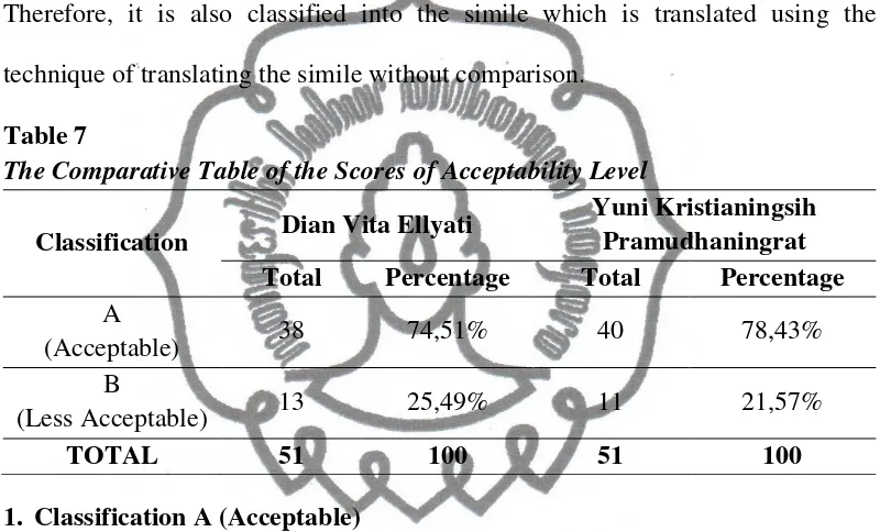 Table 7 The Comparative Table of the Scores of Acceptability Level 