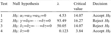 Table 4Generalised likelihood ratio tests of hypotheses for parameters of