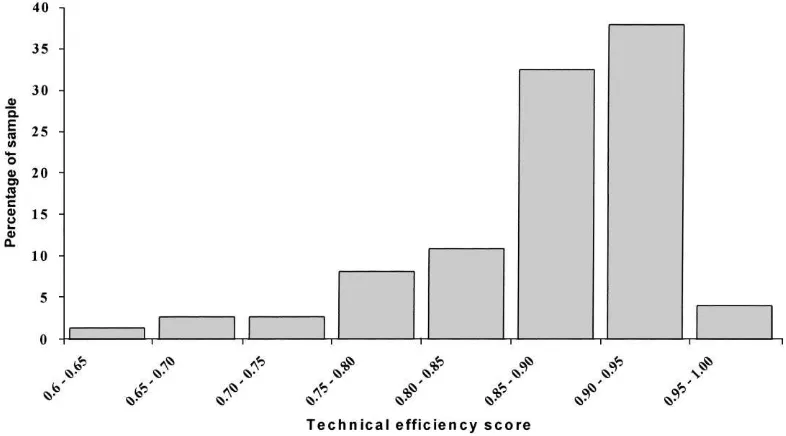 Fig. 1. Frequency distribution of predicted technical efﬁciencies.