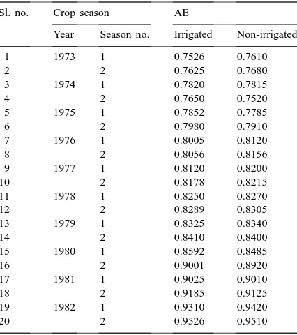 Table 3Calculated mean economic efﬁciencies of sample farmers from